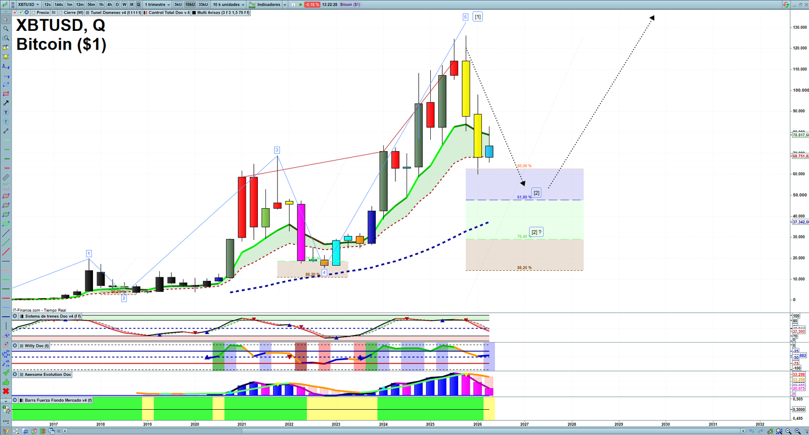Bitcoin quarterly technical analysis chart showing crypto market structure, Elliott Wave context and key reaction levels